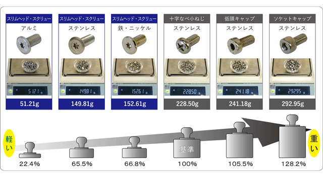 超極低頭ねじ『310スリム®』 | 製品情報 | サイマコーポレーション